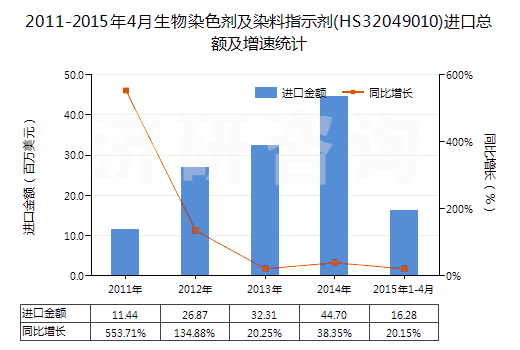 2011-2015年4月生物染色劑及染料指示劑(HS32049010)進(jìn)口總額及增速統(tǒng)計(jì)
